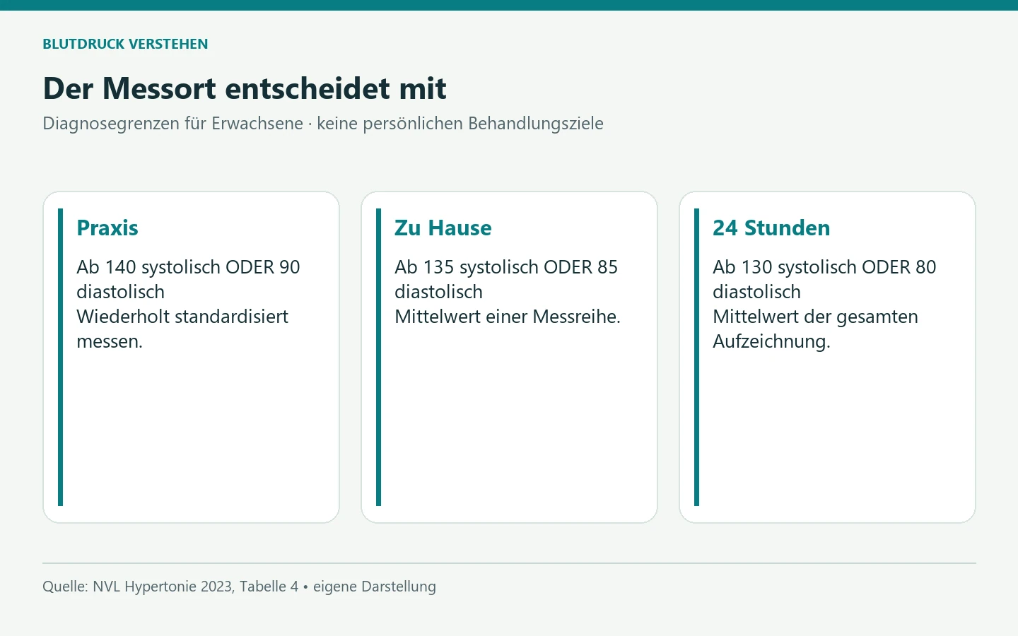 Der Messort entscheidet mit. Praxis: Ab 140 systolisch ODER 90 diastolisch
Wiederholt standardisiert messen. Zu Hause: Ab 135 systolisch ODER 85 diastolisch
Mittelwert einer Messreihe. 24 Stunden: Ab 130 systolisch ODER 80 diastolisch
Mittelwert der gesamten Aufzeichnung. [Bildinhalt mit KI erstellt]