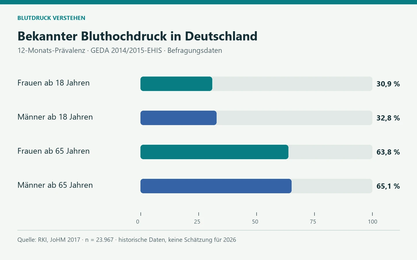 Balkendiagramm mit Skala von 0 bis 100 Prozent: Frauen ab 18 Jahren 30,9 Prozent, Männer 32,8 Prozent; Frauen ab 65 Jahren 63,8 Prozent, Männer 65,1 Prozent. [Bildinhalt mit KI erstellt]