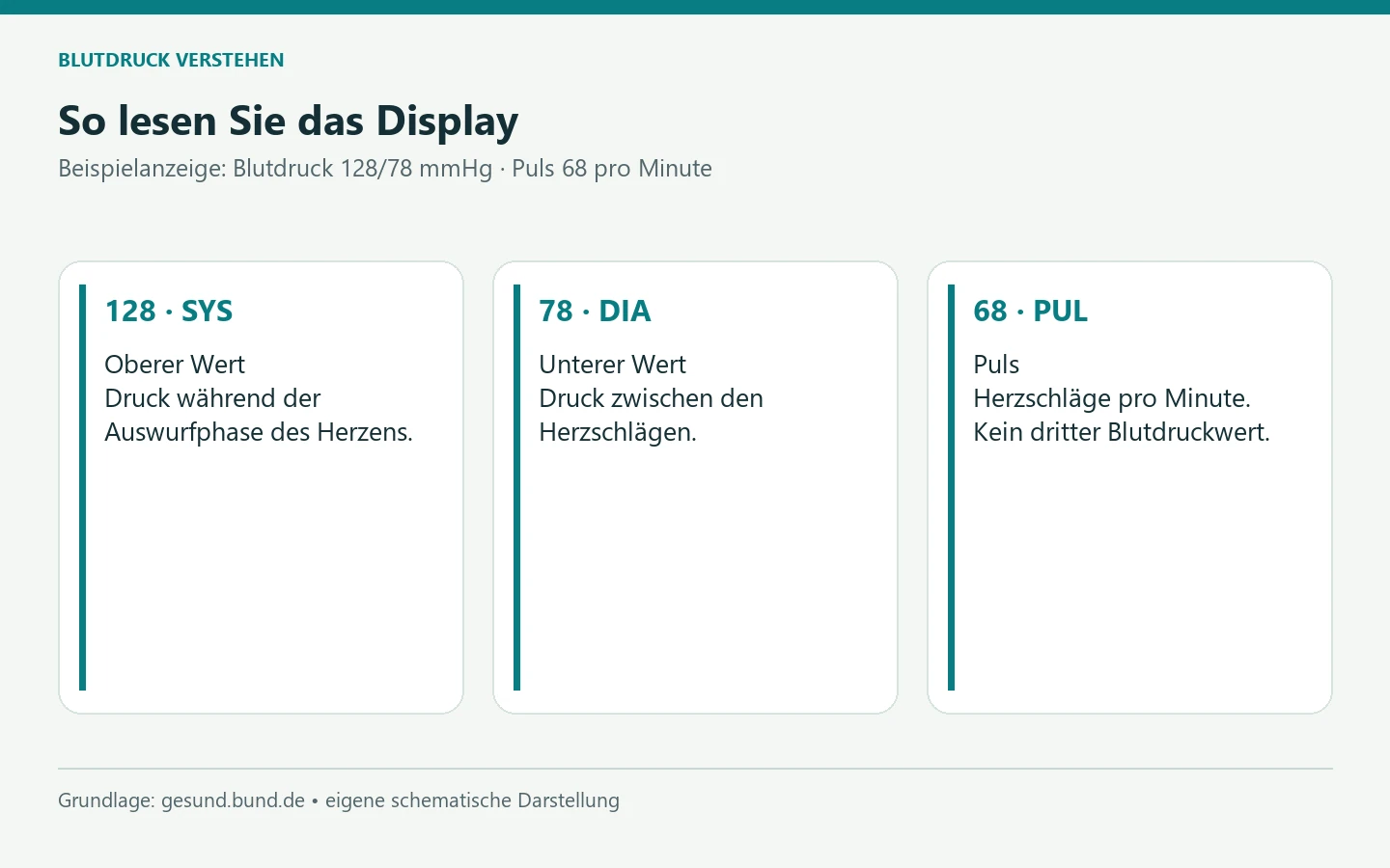 So lesen Sie das Display. 128 · SYS: Oberer Wert
Druck während der Auswurfphase des Herzens. 78 · DIA: Unterer Wert
Druck zwischen den Herzschlägen. 68 · PUL: Puls
Herzschläge pro Minute. Kein dritter Blutdruckwert. [Bildinhalt mit KI erstellt]