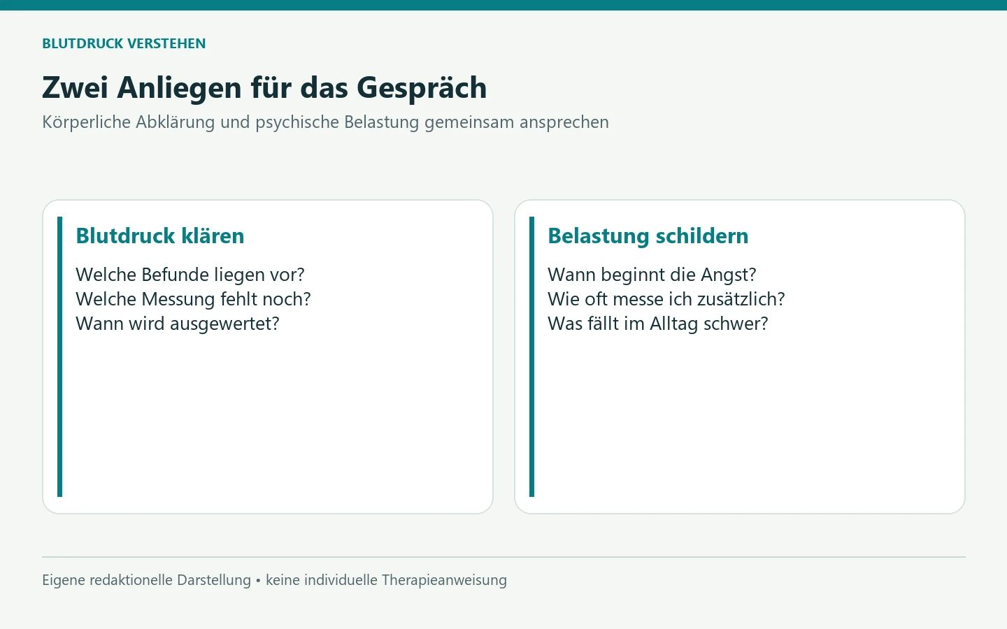 Zwei Anliegen für das Gespräch. Blutdruck klären: Welche Befunde liegen vor?
Welche Messung fehlt noch?
Wann wird ausgewertet? Belastung schildern: Wann beginnt die Angst?
Wie oft messe ich zusätzlich?
Was fällt im Alltag schwer? [Bildinhalt mit KI erstellt]