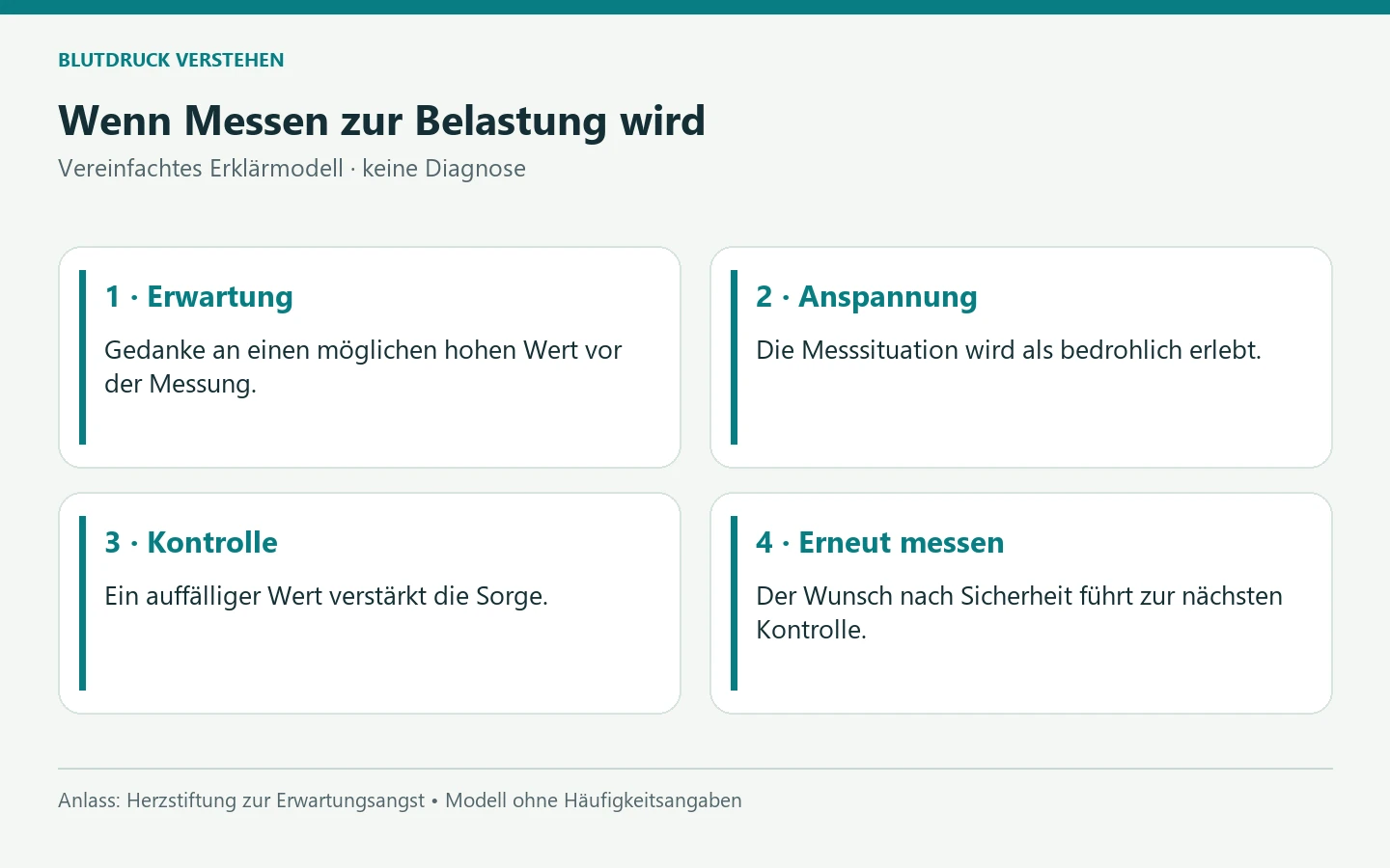 Wenn Messen zur Belastung wird. 1 · Erwartung: Gedanke an einen möglichen hohen Wert vor der Messung. 2 · Anspannung: Die Messsituation wird als bedrohlich erlebt. 3 · Kontrolle: Ein auffälliger Wert verstärkt die Sorge. 4 · Erneut messen: Der Wunsch nach Sicherheit führt zur nächsten Kontrolle. [Bildinhalt mit KI erstellt]