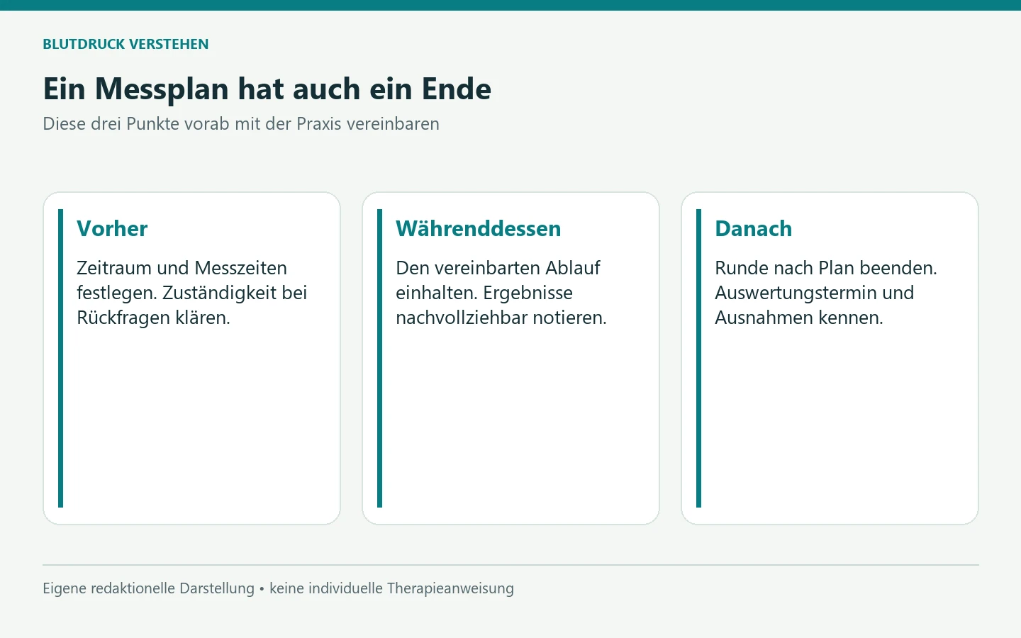 Ein Messplan hat auch ein Ende. Vorher: Zeitraum und Messzeiten festlegen. Zuständigkeit bei Rückfragen klären. Währenddessen: Den vereinbarten Ablauf einhalten. Ergebnisse nachvollziehbar notieren. Danach: Runde nach Plan beenden. Auswertungstermin und Ausnahmen kennen. [Bildinhalt mit KI erstellt]