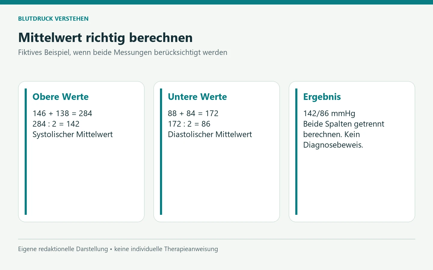 Mittelwert richtig berechnen. Obere Werte: 146 + 138 = 284
284 : 2 = 142
Systolischer Mittelwert Untere Werte: 88 + 84 = 172
172 : 2 = 86
Diastolischer Mittelwert Ergebnis: 142/86 mmHg
Beide Spalten getrennt berechnen. Kein Diagnosebeweis. [Bildinhalt mit KI erstellt]
