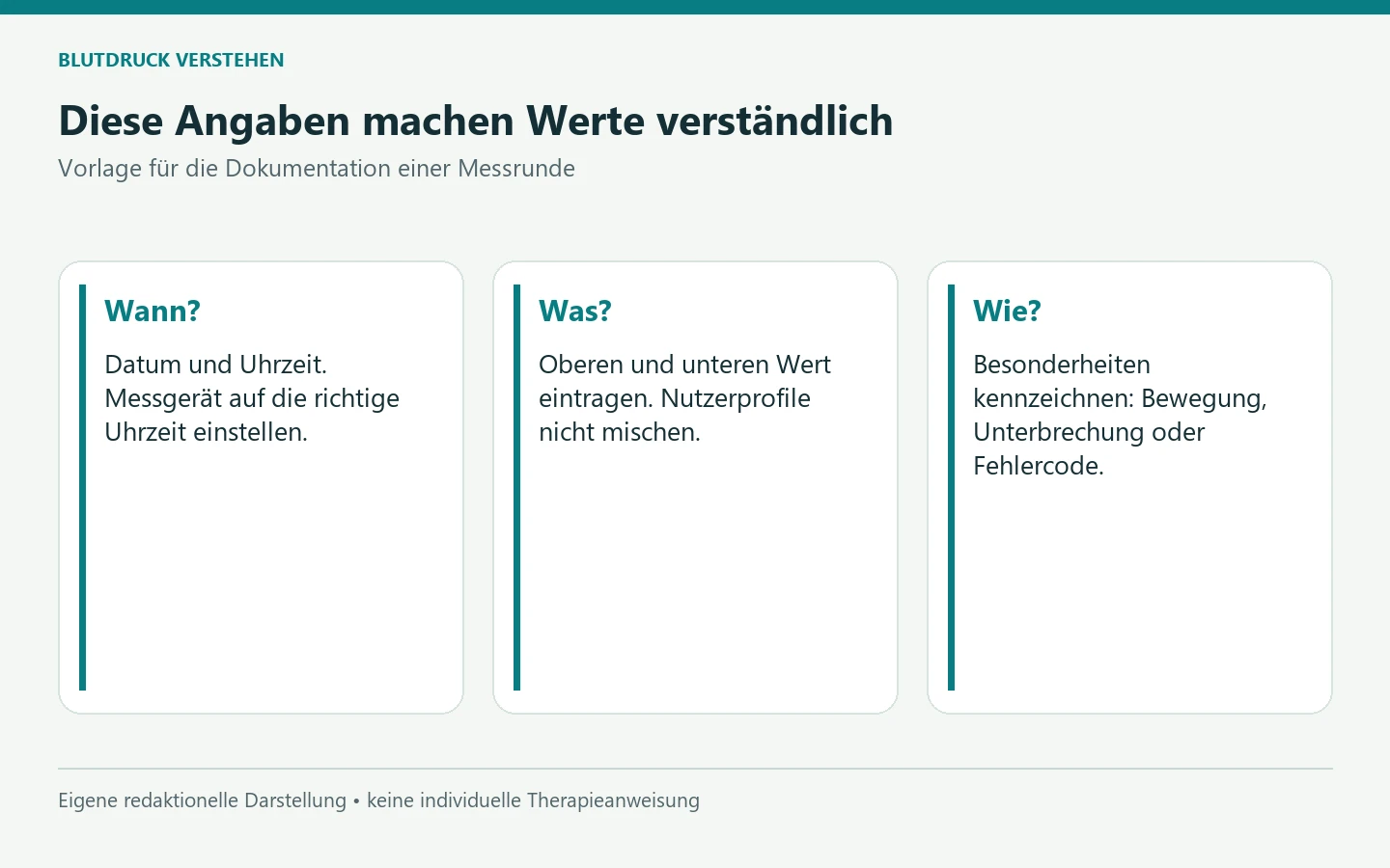 Diese Angaben machen Werte verständlich. Wann?: Datum und Uhrzeit. Messgerät auf die richtige Uhrzeit einstellen. Was?: Oberen und unteren Wert eintragen. Nutzerprofile nicht mischen. Wie?: Besonderheiten kennzeichnen: Bewegung, Unterbrechung oder Fehlercode. [Bildinhalt mit KI erstellt]