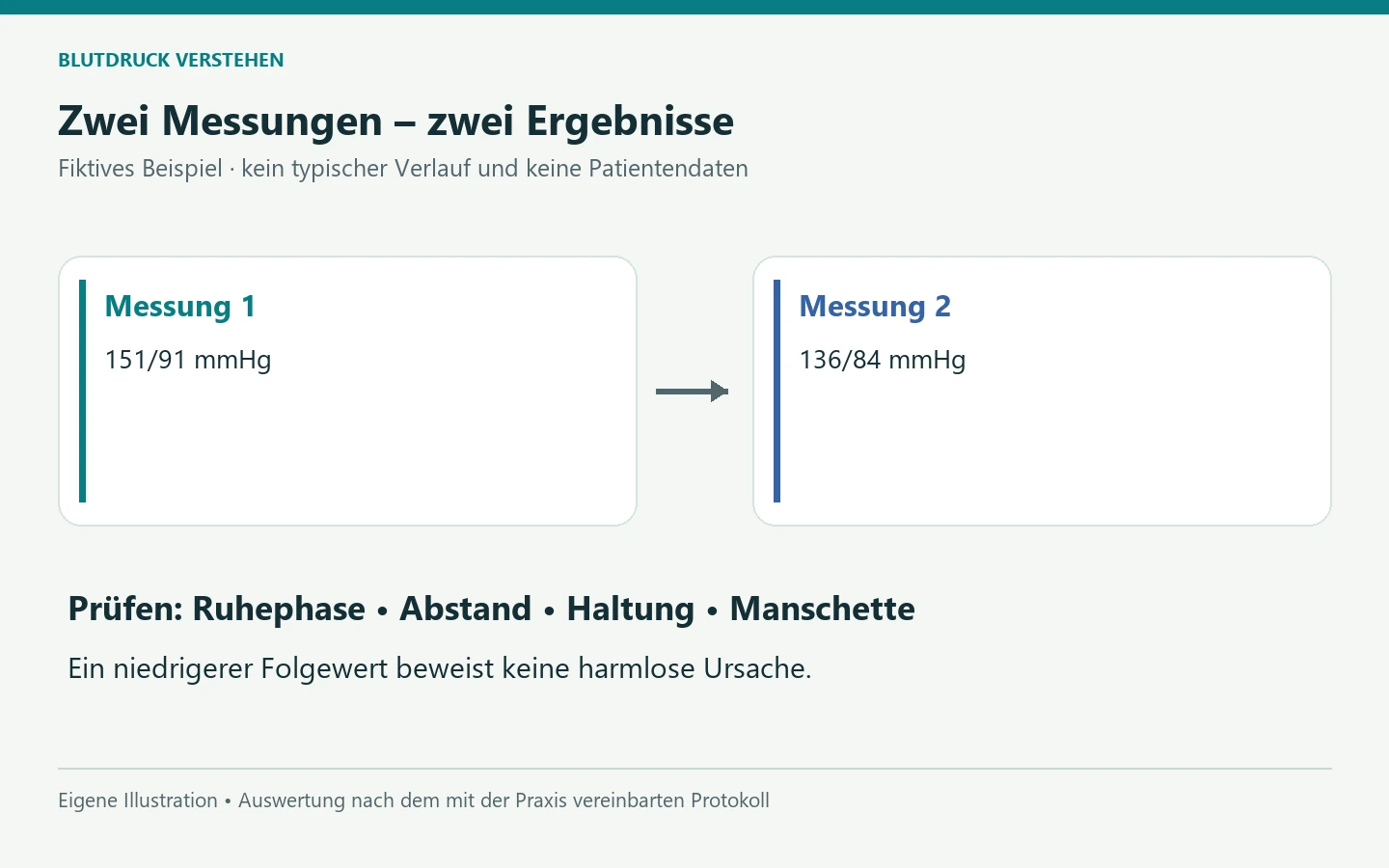Fiktives Beispiel: erste Messung 151/91, zweite 136/84 mmHg. Ruhephase, Abstand, Haltung und Manschette prüfen. [Bildinhalt mit KI erstellt]