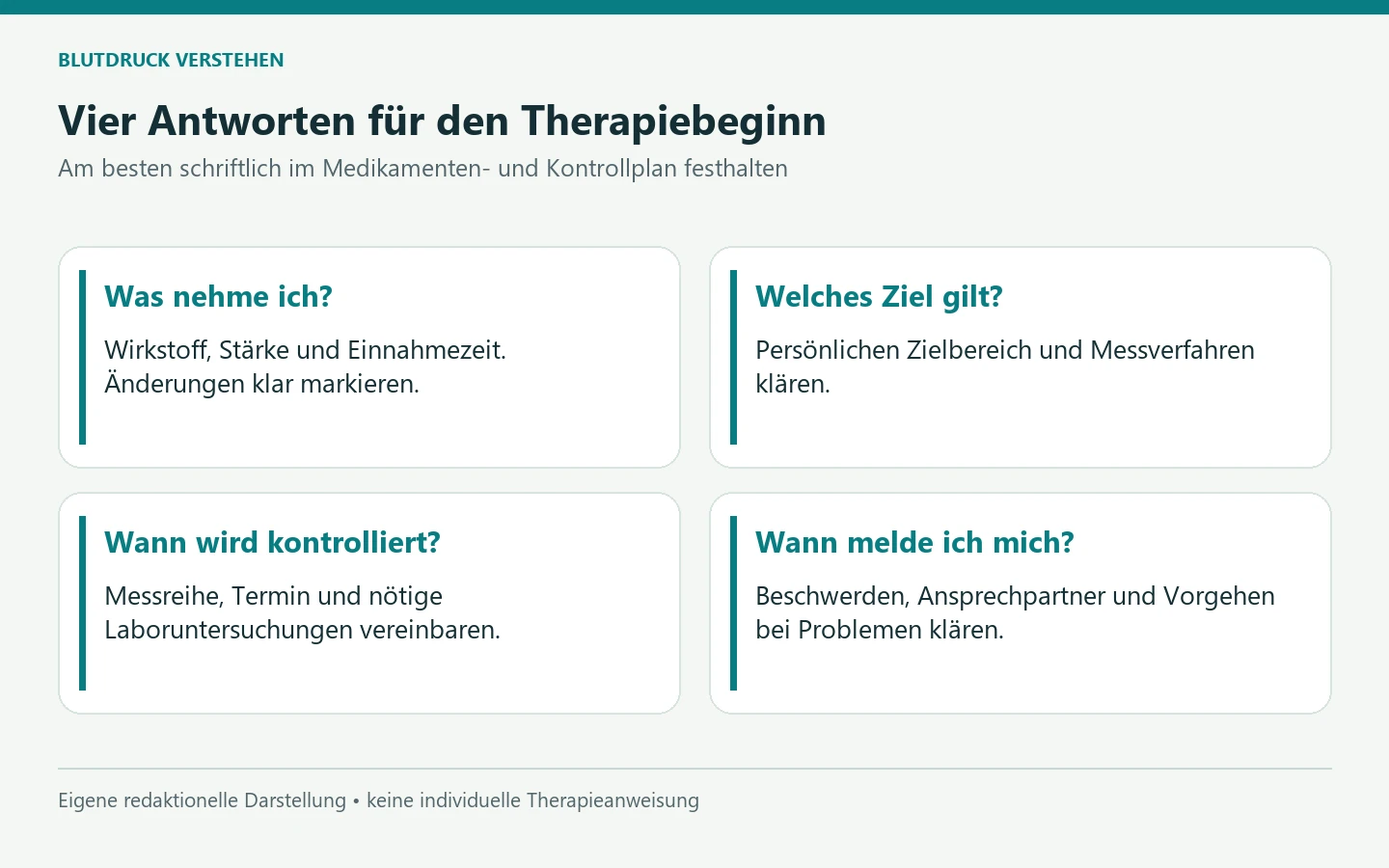 Vier Antworten für den Therapiebeginn. Was nehme ich?: Wirkstoff, Stärke und Einnahmezeit. Änderungen klar markieren. Welches Ziel gilt?: Persönlichen Zielbereich und Messverfahren klären. Wann wird kontrolliert?: Messreihe, Termin und nötige Laboruntersuchungen vereinbaren. Wann melde ich mich?: Beschwerden, Ansprechpartner und Vorgehen bei Problemen klären. [Bildinhalt mit KI erstellt]