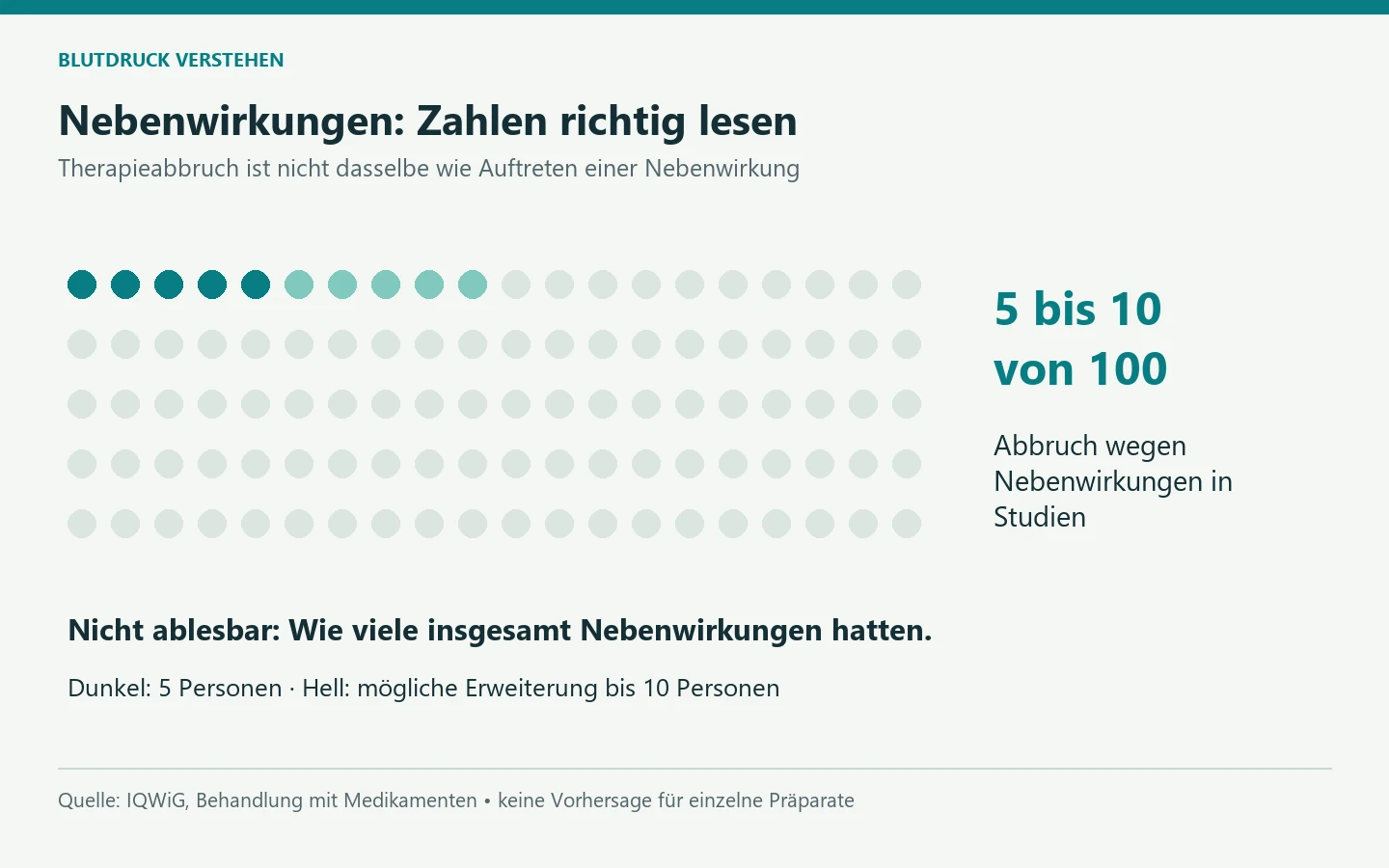 100 Punkte: 5 dunkel und weitere 5 hell markiert. Etwa 5 bis 10 von 100 Personen brachen in Studien wegen Nebenwirkungen ab. Das ist nicht die Nebenwirkungsrate. [Bildinhalt mit KI erstellt]