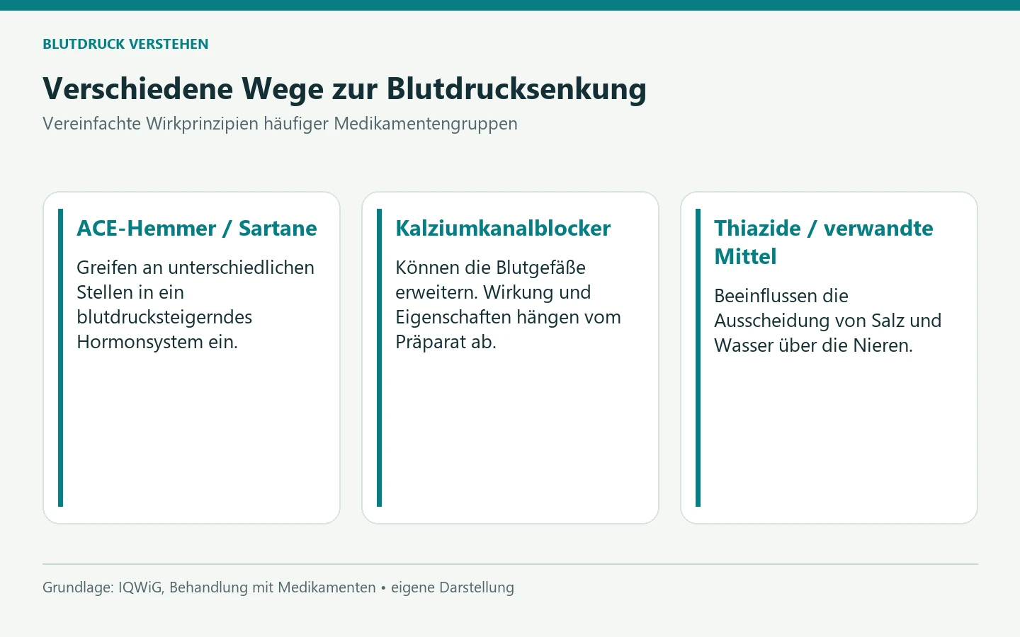 Verschiedene Wege zur Blutdrucksenkung. ACE-Hemmer / Sartane: Greifen an unterschiedlichen Stellen in ein blutdrucksteigerndes Hormonsystem ein. Kalziumkanalblocker: Können die Blutgefäße erweitern. Wirkung und Eigenschaften hängen vom Präparat ab. Thiazide / verwandte Mittel: Beeinflussen die Ausscheidung von Salz und Wasser über die Nieren. [Bildinhalt mit KI erstellt]